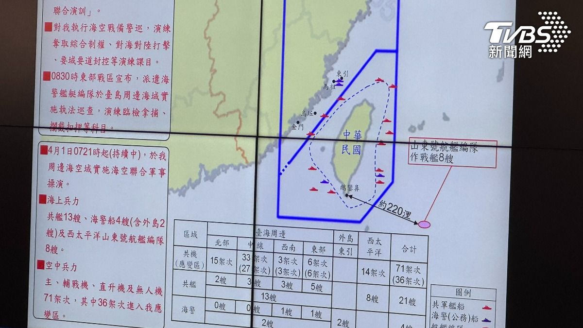 中共軍演逼近台灣!出動71共機、25船艦 四面環台挑釁意味濃