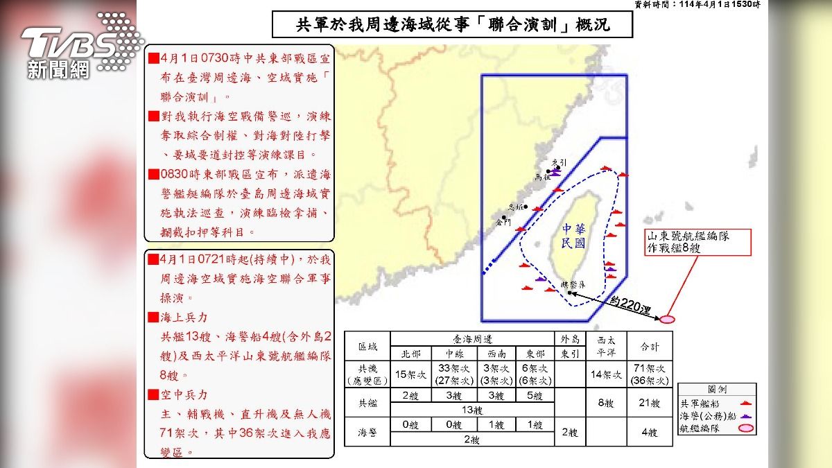 共軍今(1)日早突宣布,為遏止台獨勢力,今起將在台周邊展開聯合演訓。(圖/國防部提供)