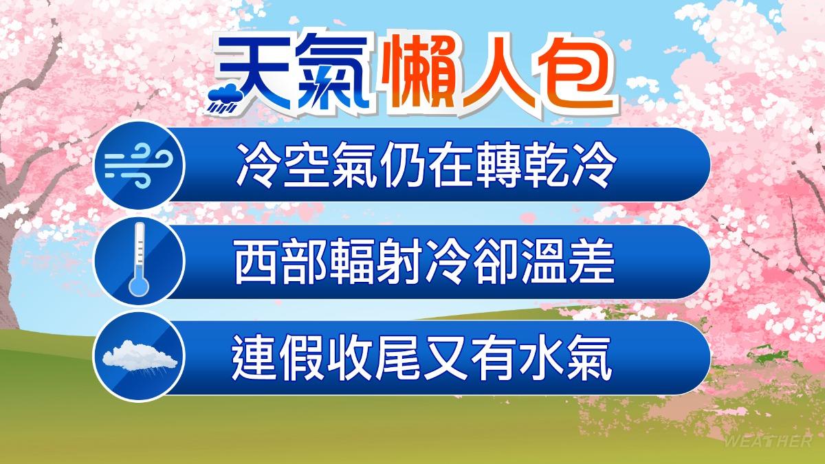天氣/清明連假回溫轉晴!這日變天北東恐轉雨