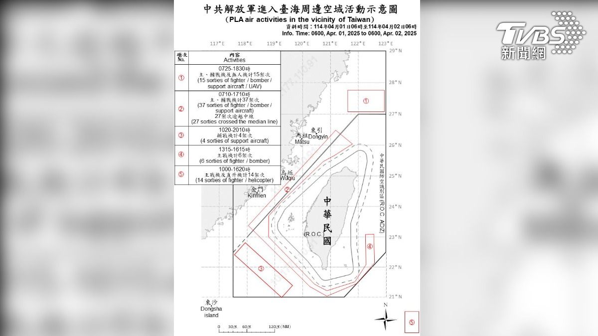 自1日清晨6時至2日清晨6時，共偵獲共機76架次，其中多達37架次共機逾越台海中線，侵擾台灣北部、中部、西南及東部空域。（圖／國防部提供）
