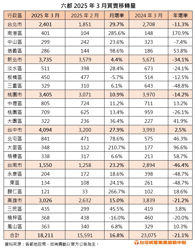 六都2025年3月買賣移轉量。（圖／台灣房屋提供）