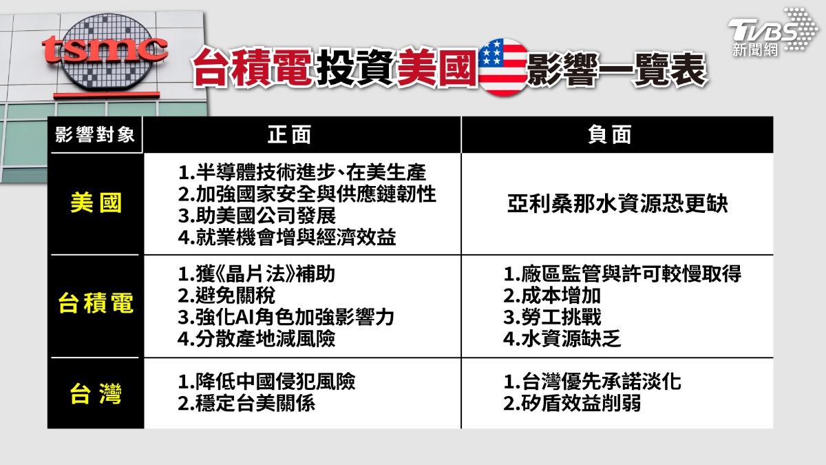 統整外媒分析台積電投資美國正負面影響一覽表。（圖／曾梓倩製）