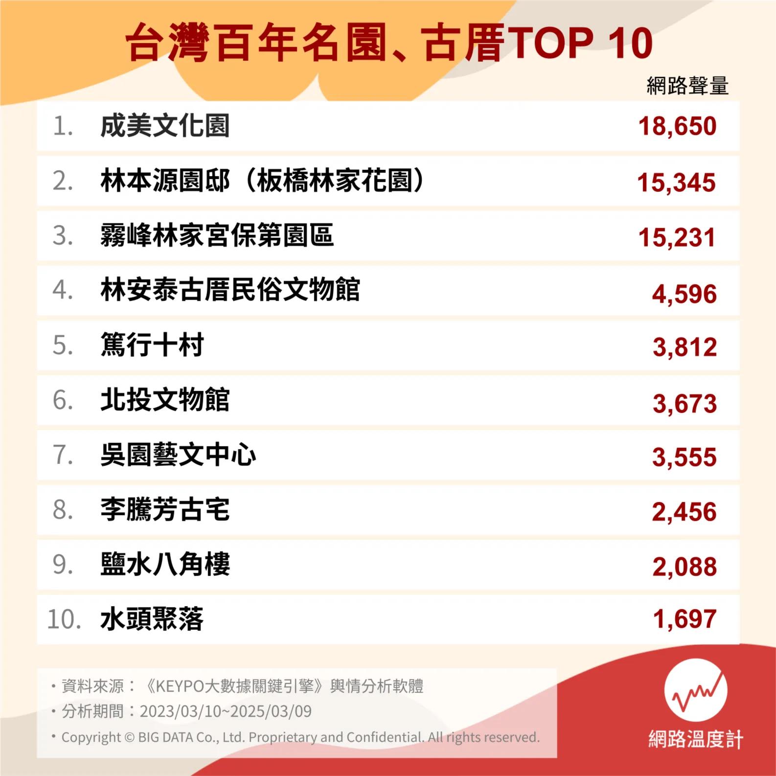 台灣百年古厝Top10。（圖／網路溫度計）