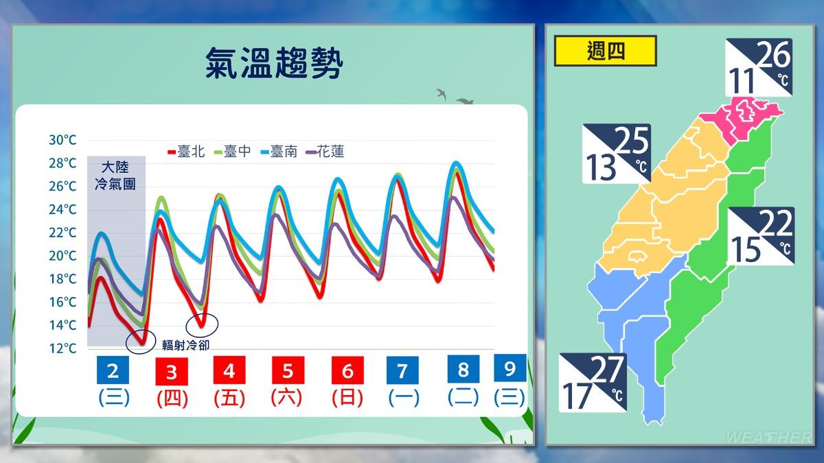 一圖看清明連假氣溫變化。（圖／TVBS）