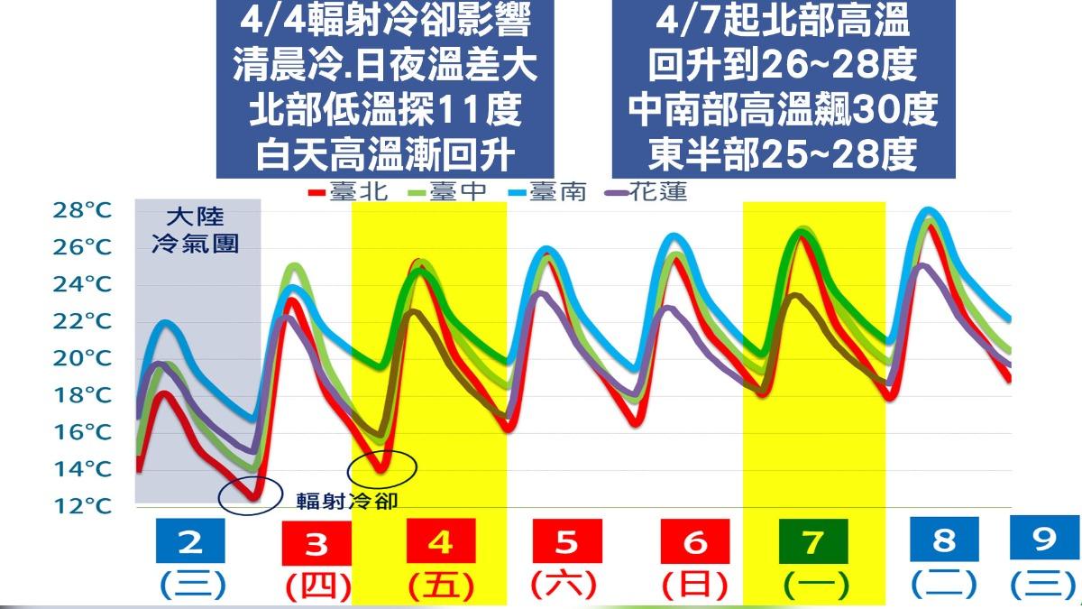 天氣/清明連假天氣大變!「劇烈天氣」恐襲台 專家:降雨機率增
