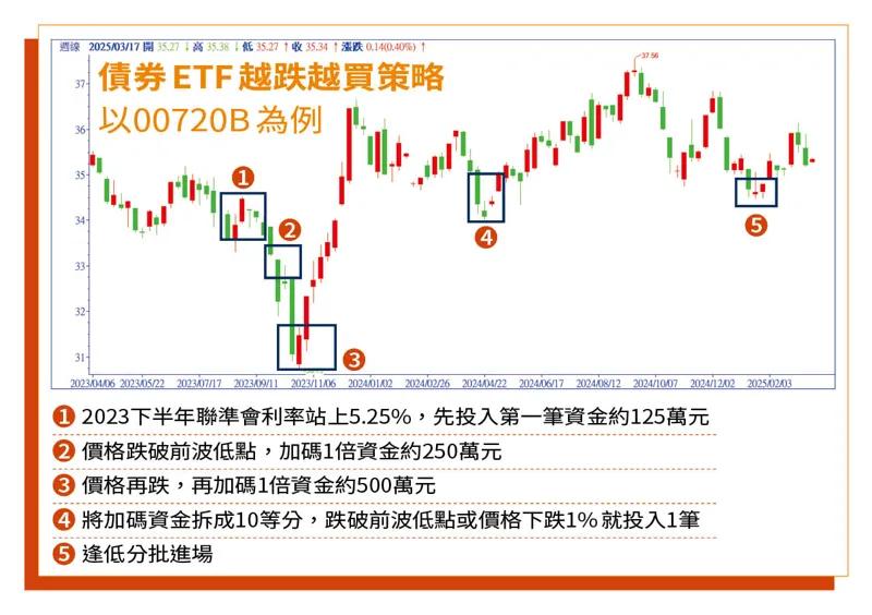 債券ETF「越跌越買」策略。(圖/鏡週刊)