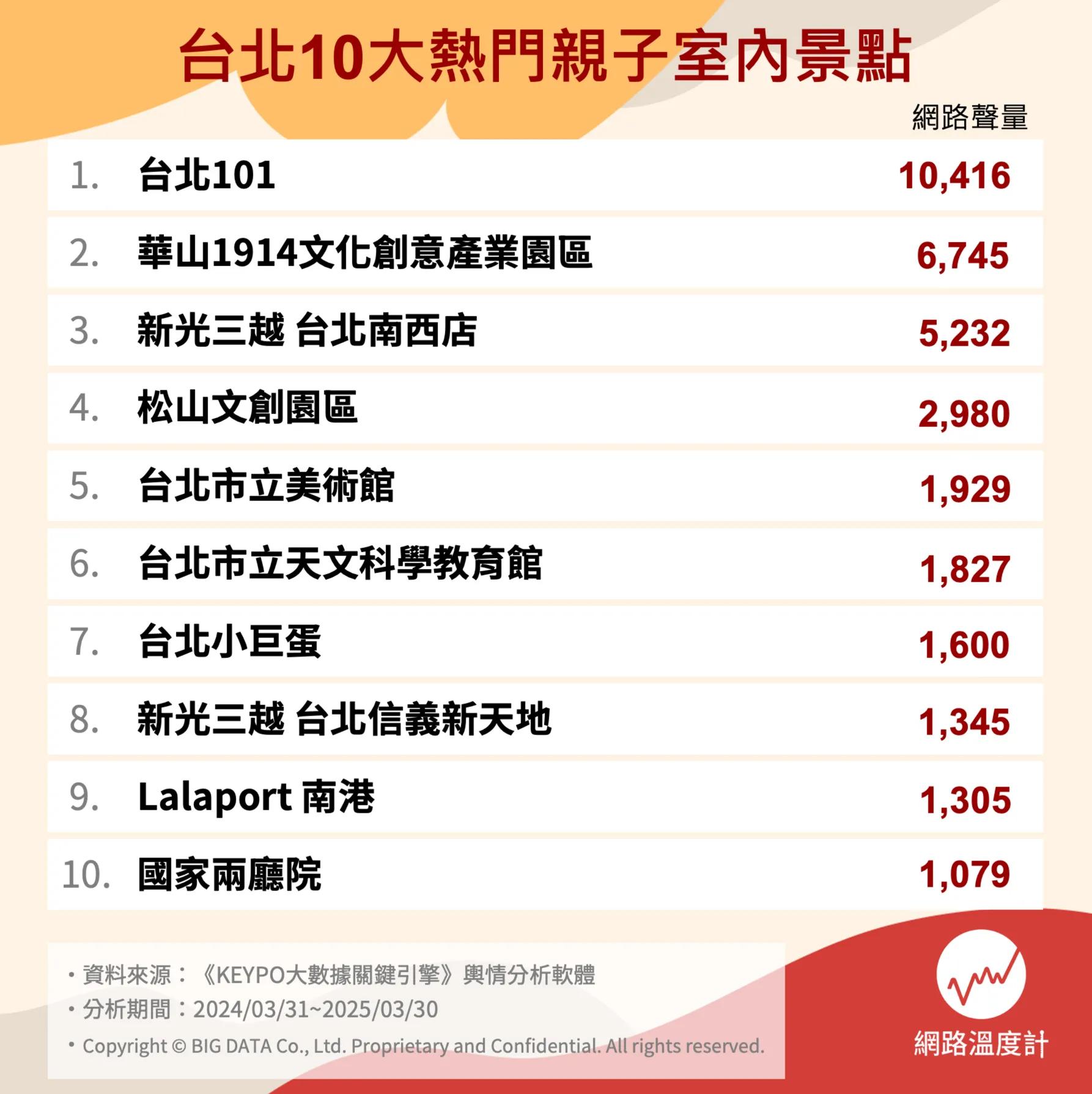 台北十大熱門親子景點。(圖/網路溫度計)
