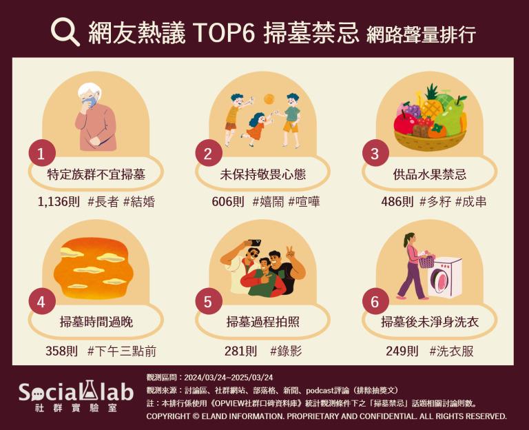 網友熱議TOP6「掃墓禁忌」網路聲量排行。(圖/社群實驗室)