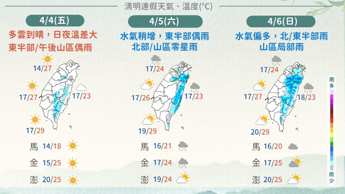 天氣／清明連假「日夜溫差大」！北部清晨僅12度　週末雨勢大