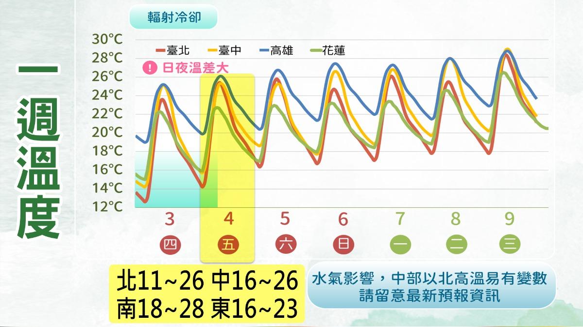 天氣-週末天氣-下週天氣-今天天氣-明天天氣-全台一週天氣-天氣台北