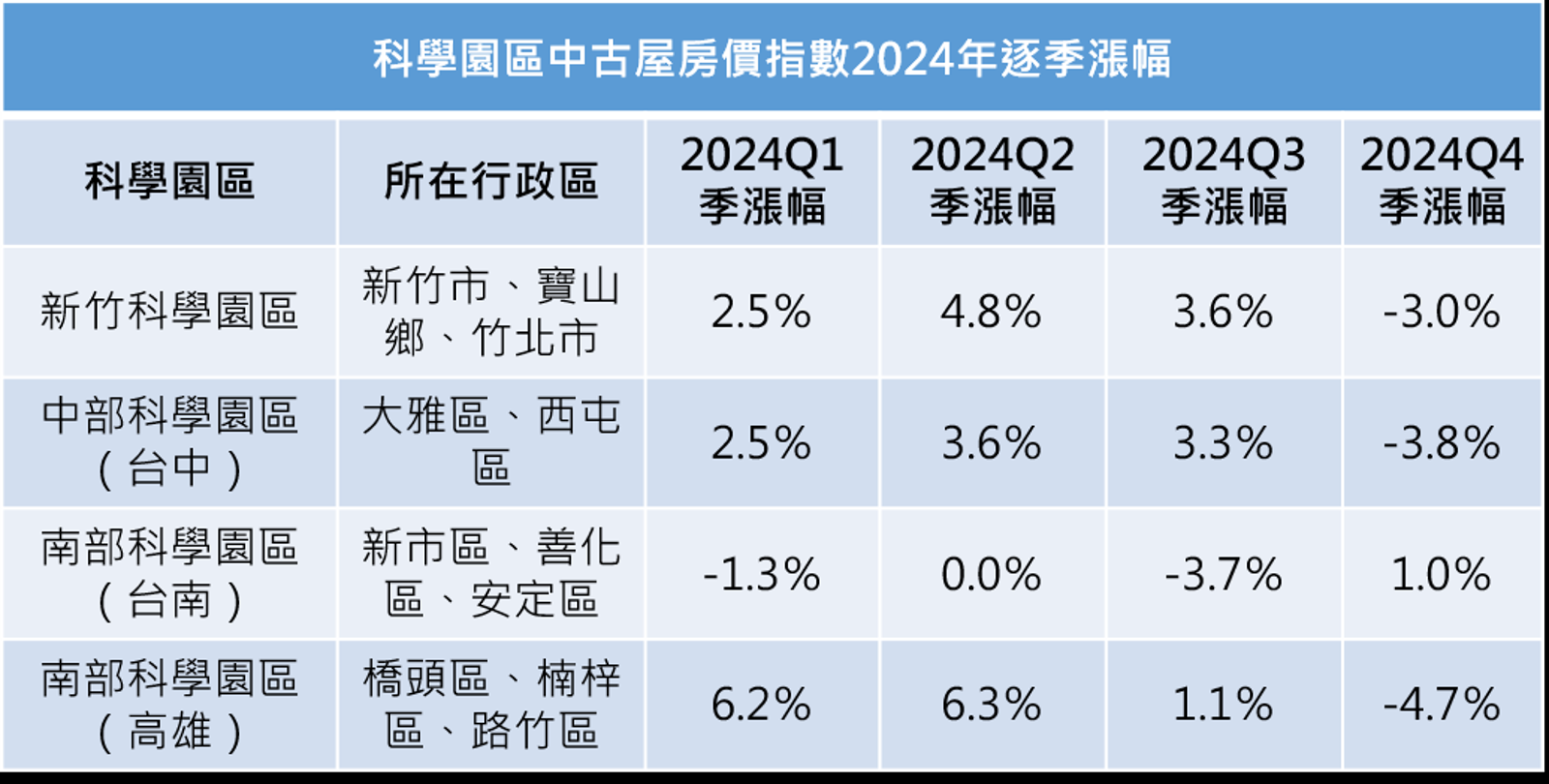資料來源:內政部實價登錄數據 指數產製單位:政大不動產研究中心、永慶房產集團
