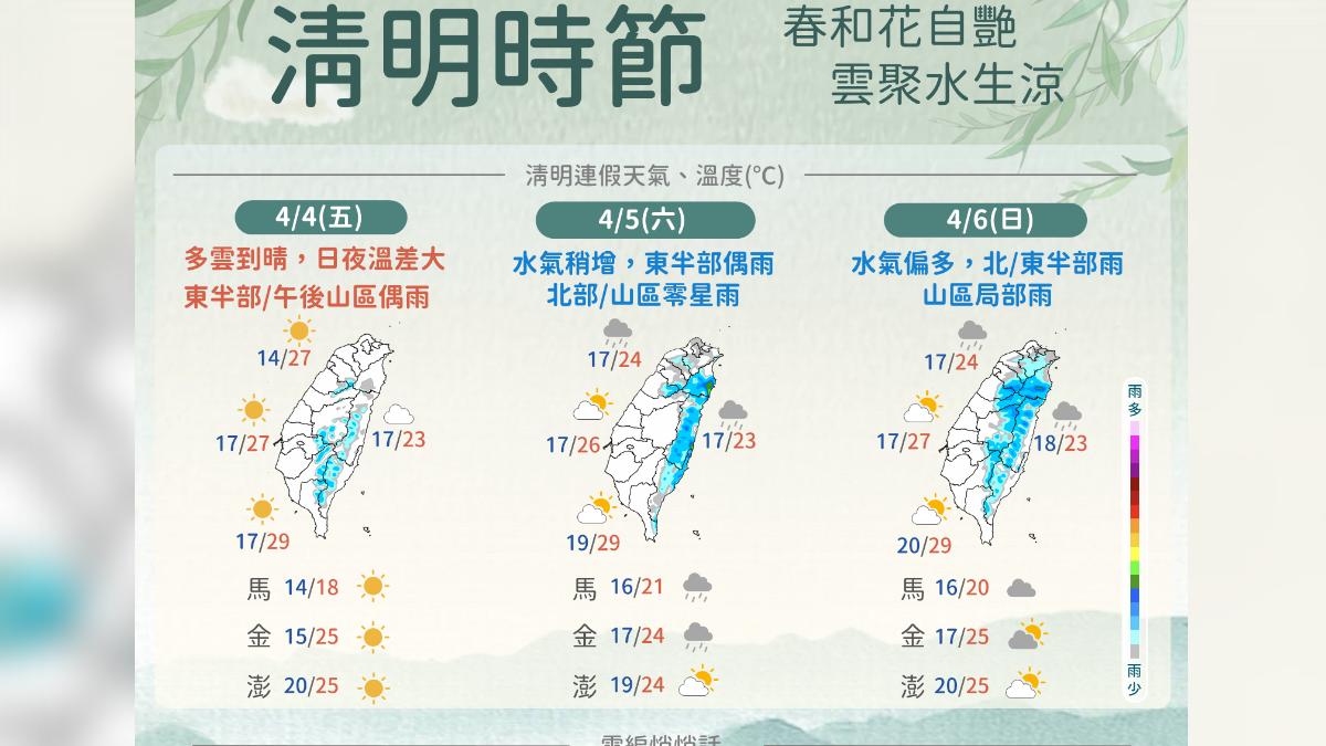 天氣/把握今日陽光!周末北東變天陰有雨 雨區、溫度看這