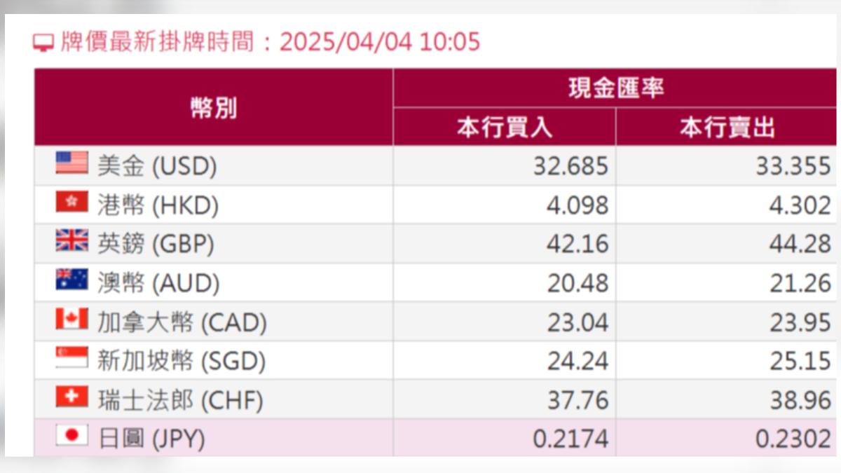 4月4日台銀最新牌告匯率，日圓現鈔換匯價一度衝破0.23字頭。（圖／翻攝自台灣銀行）