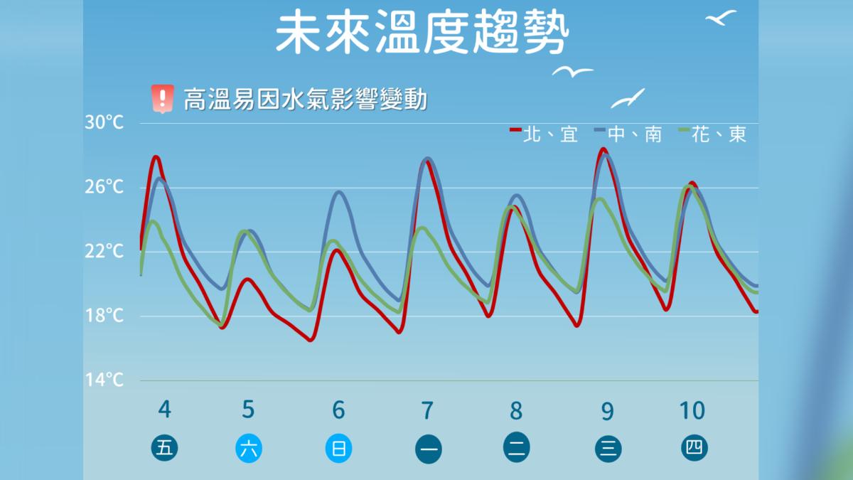 未來溫度趨勢。（圖／氣象署）