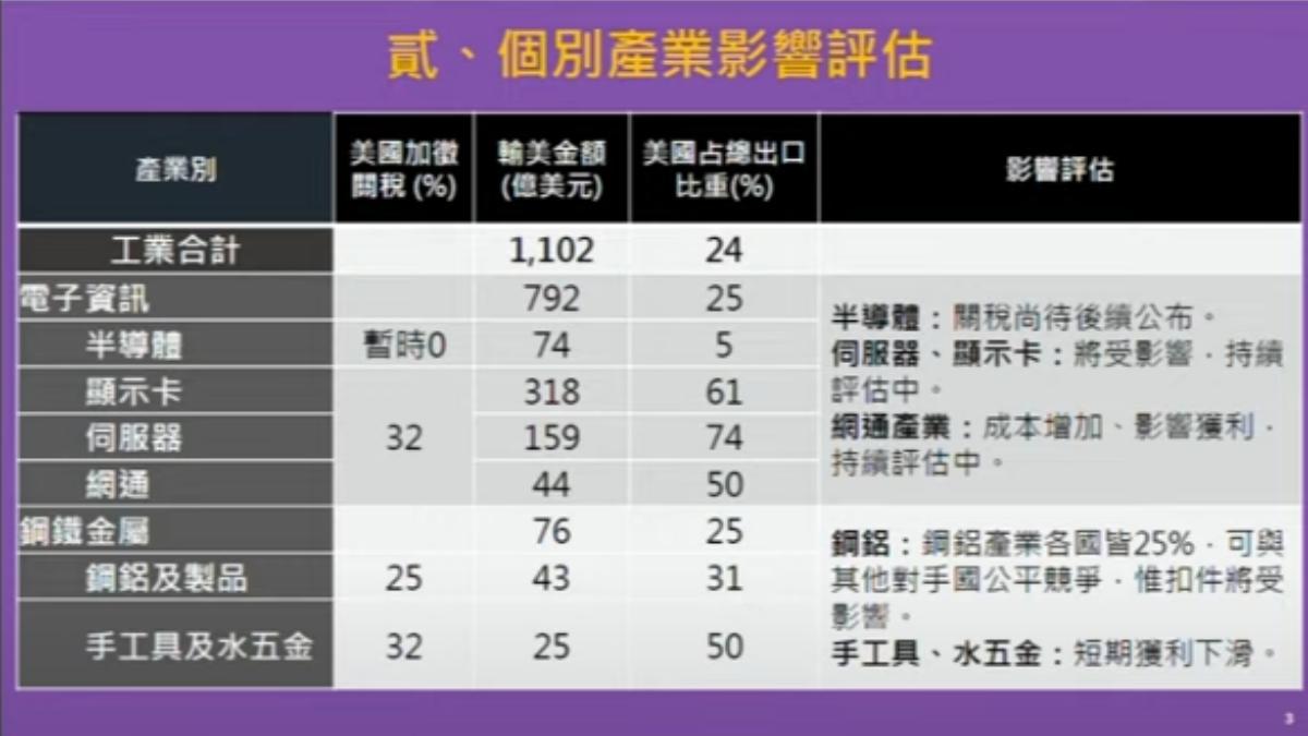 關稅風暴個別產業影響評估。(圖/TVBS)