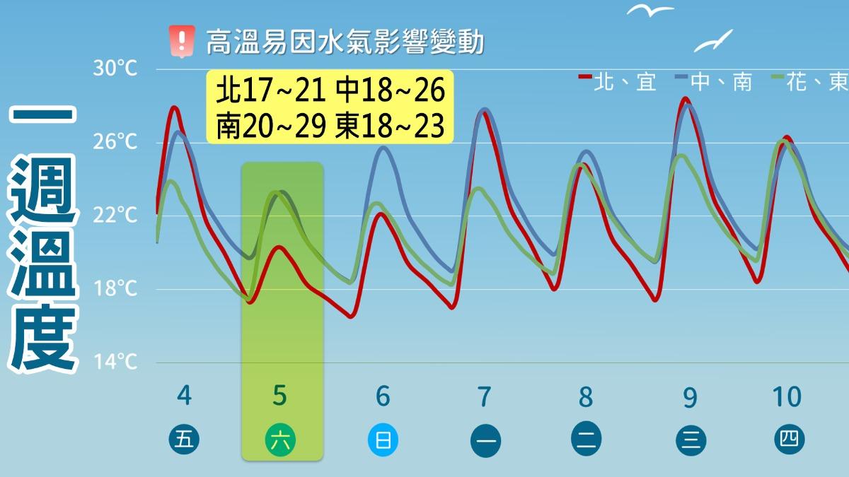 天氣-明天的天氣-天氣預報-一週天氣-全台一週天氣-明日天氣-氣象署