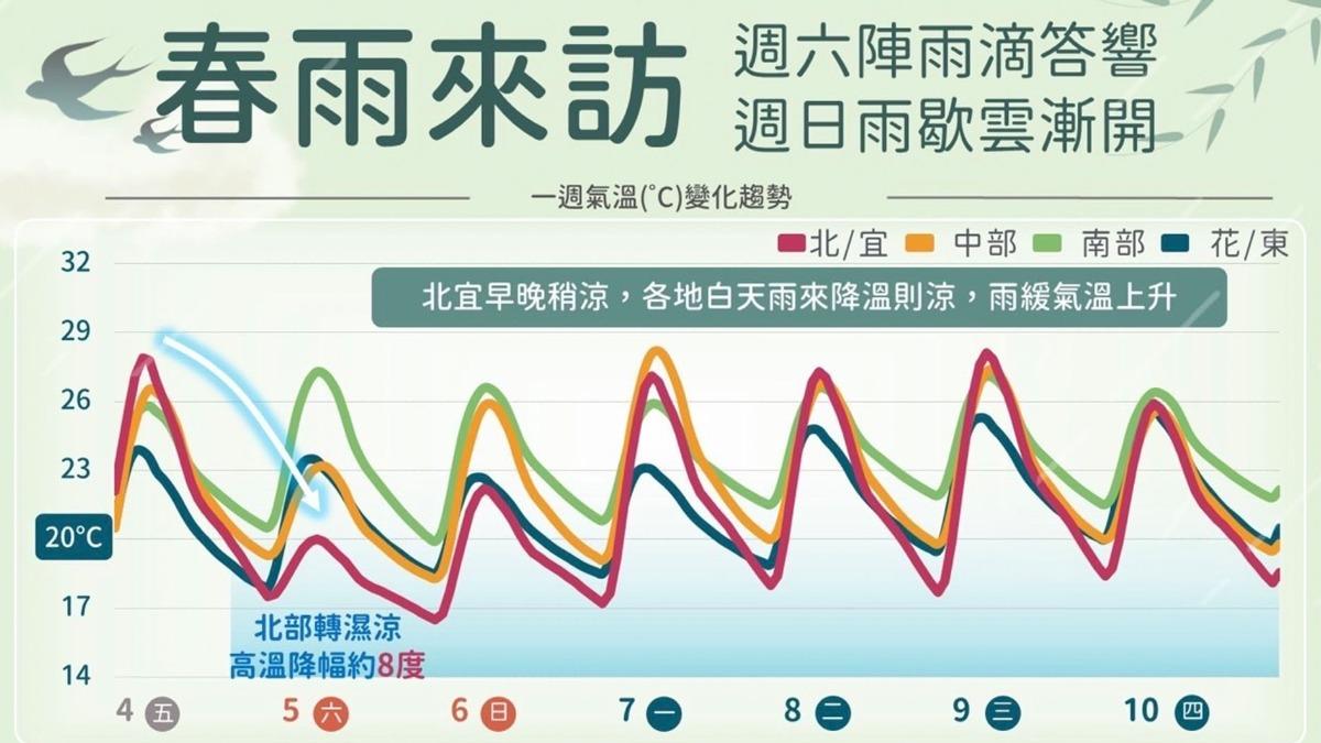 天氣-天氣預報-氣象-氣象署-一週天氣-明天的天氣-氣象預報-今天天氣