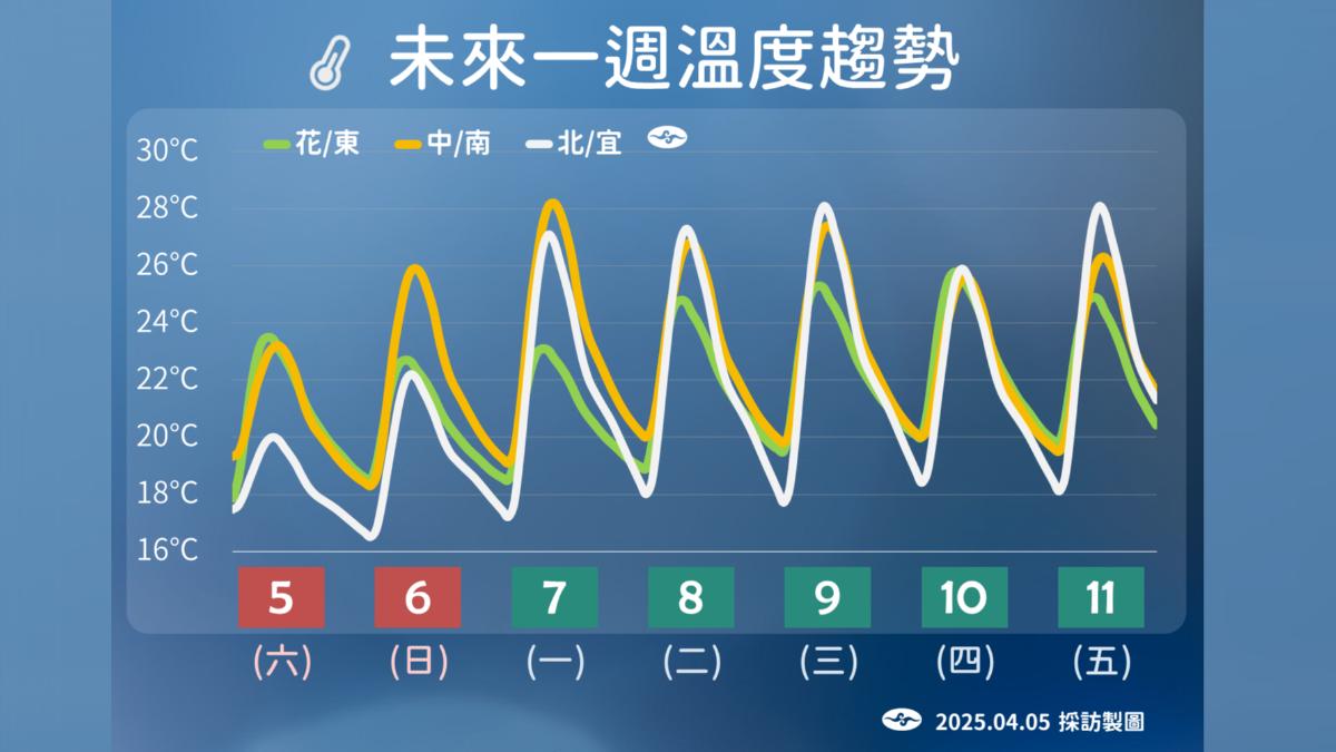 未來一周溫度趨勢。(圖/氣象署)