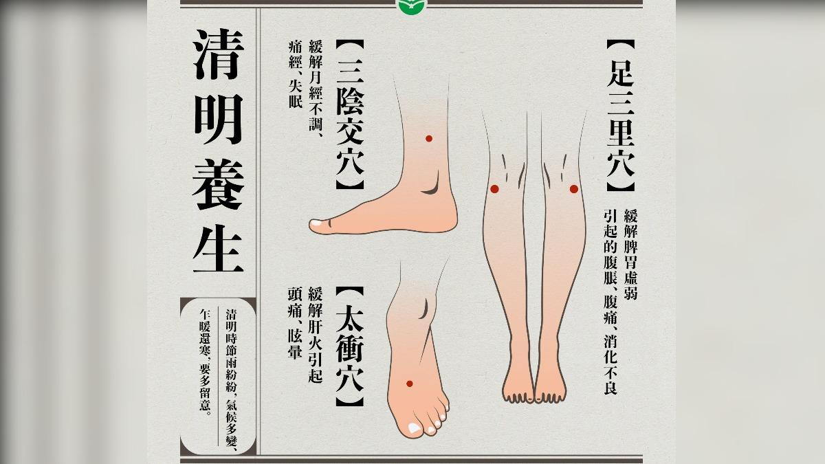中醫師建議,清明時節多按3穴道,可擺脫頭痛、失眠、腹痛等困擾。(圖/馬光中醫提供)