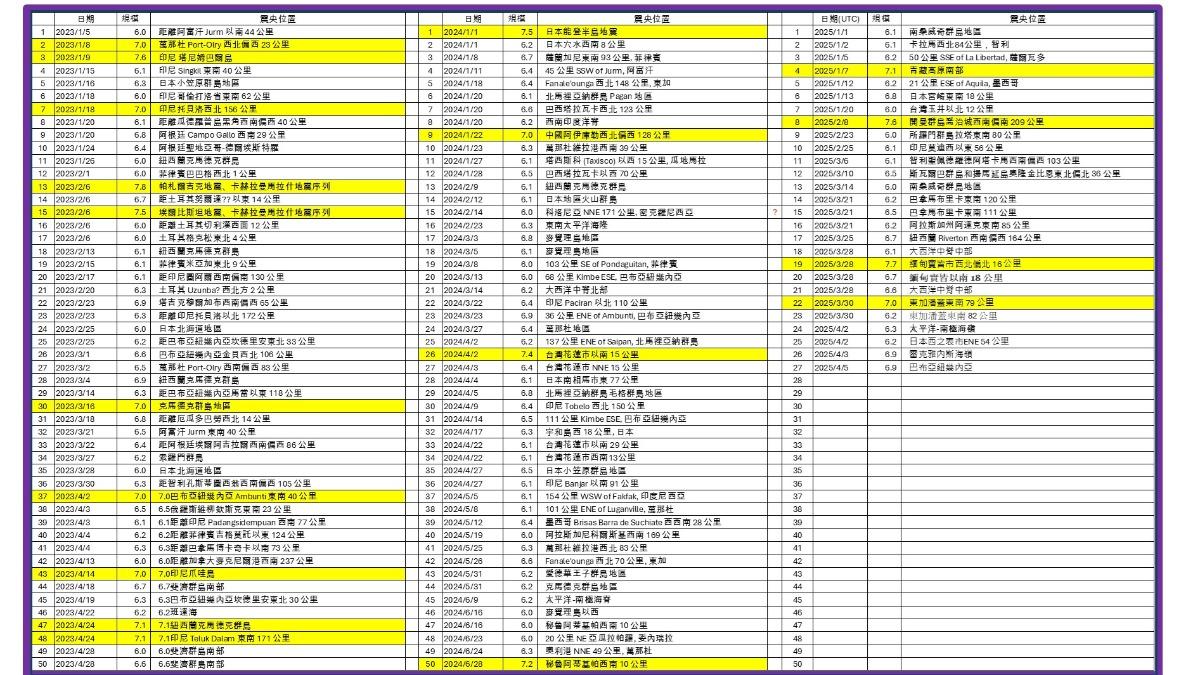 今年全球強震統計。(圖/郭鎧紋提供)