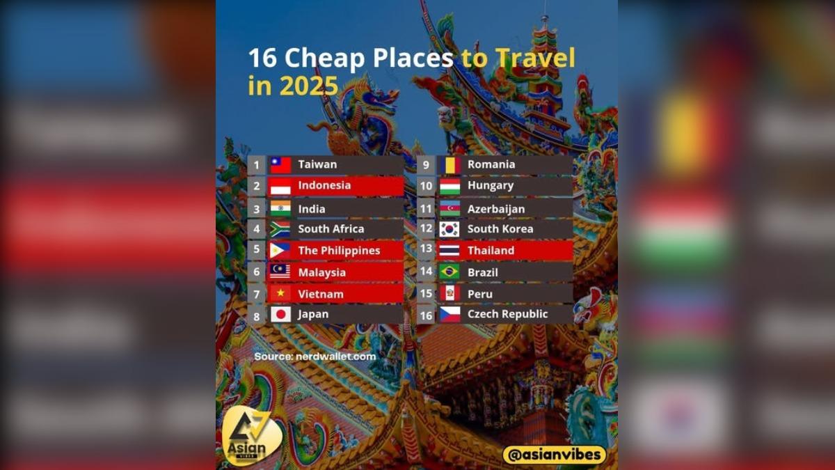 台灣獲得最實惠旅遊目的地榜首。(圖/翻攝自 FB Asian Vibes)