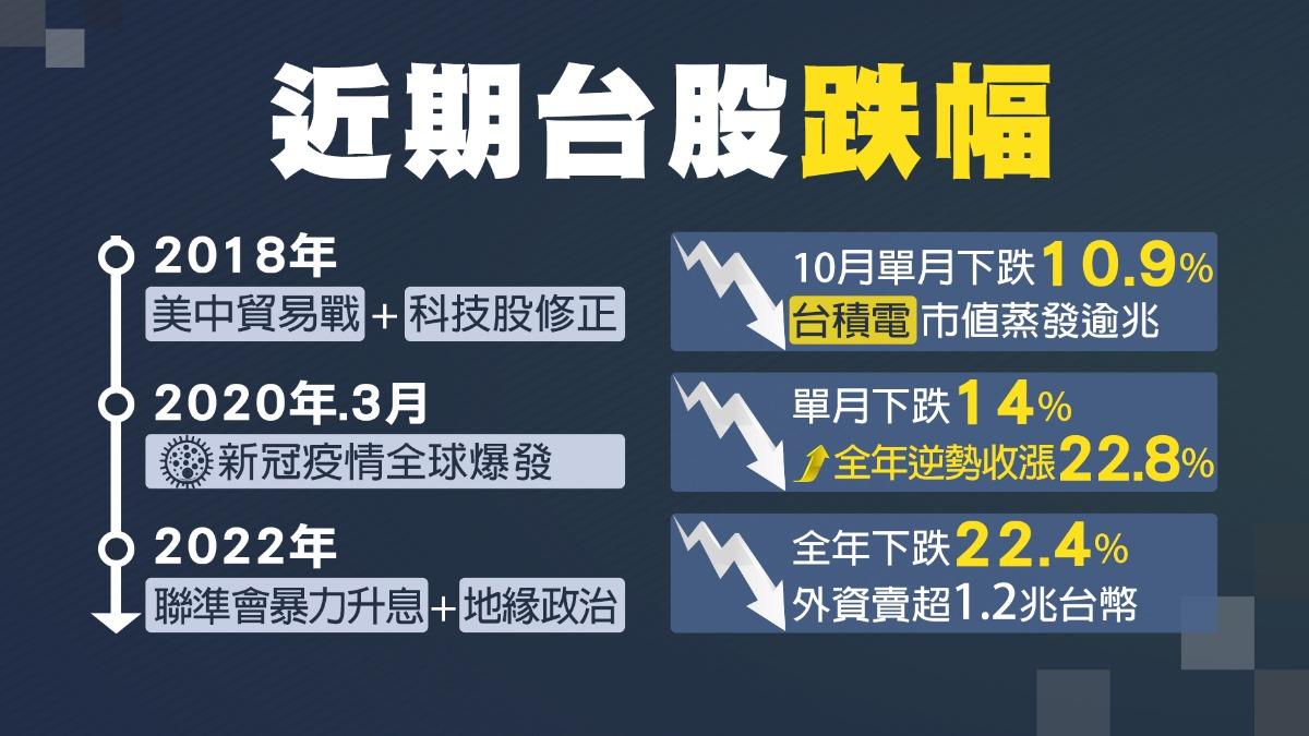 台股-台股跌幅-台股大跌-新冠疫情-貿易戰-聯準會升息