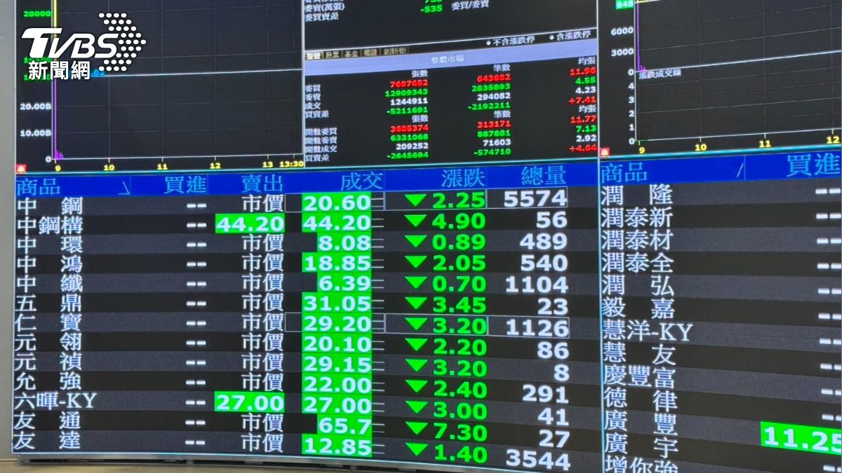 快訊/開盤即團滅!台股狂瀉2000點 電子五哥全跌停