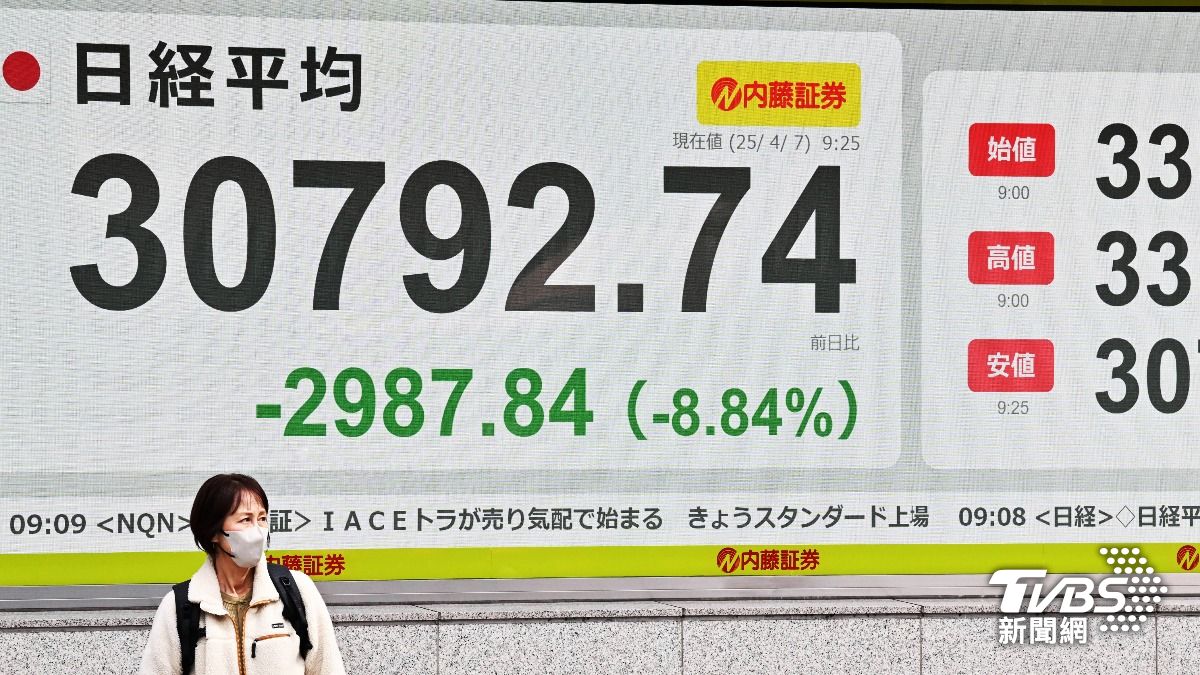 日韓開盤跳水！日經跌近3千點至1年半新低　與韓觸發熔斷機制