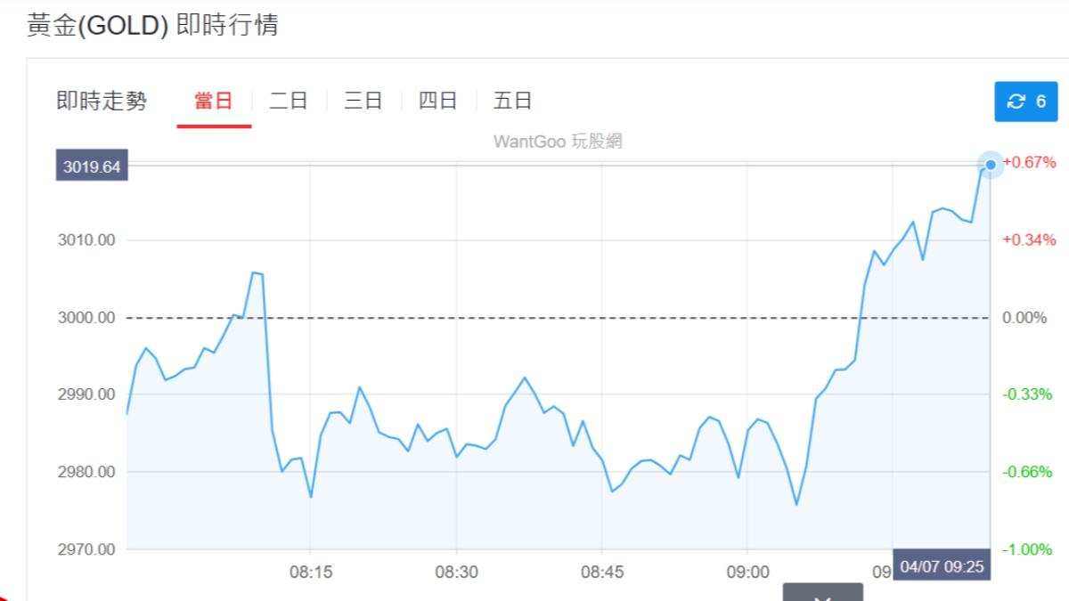關稅戰金價止跌!月線出現支撐力道、死守3000美大關