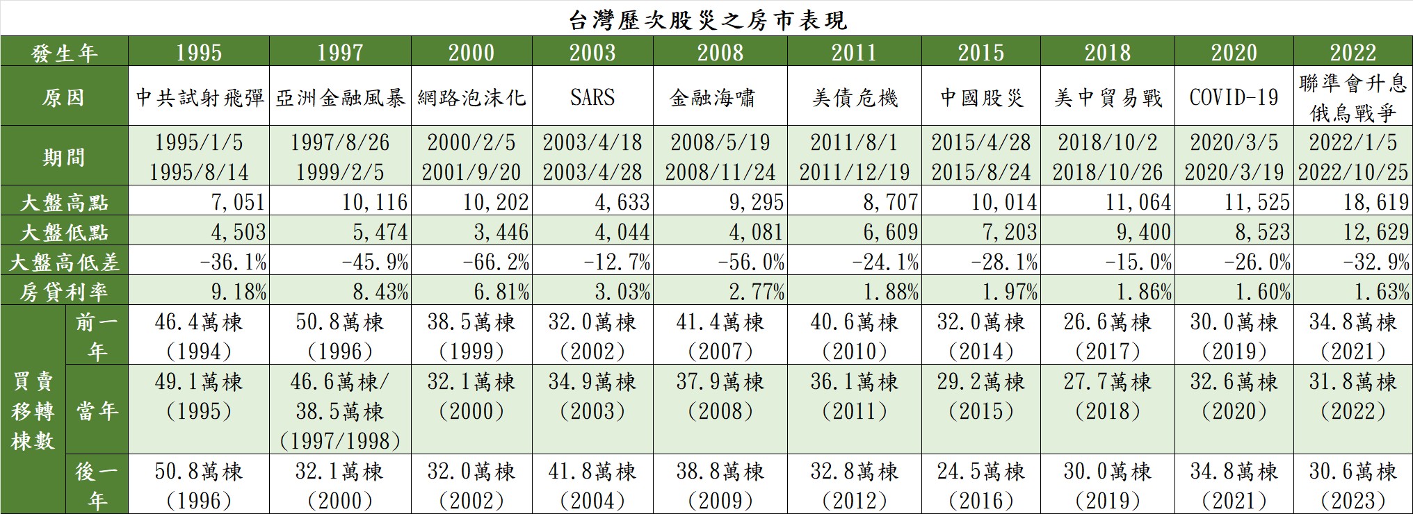台灣歷次股災之房市表現。(表/住商機構提供