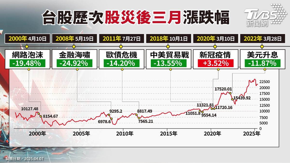 盤點台股歷次股災後續漲跌幅，2008年金融海嘯影響最嚴重。（圖／TVBS）