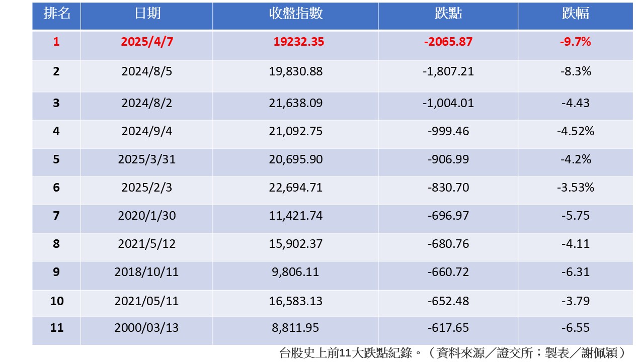 台股史上跌點排名。（資料來源／證交所；製表／謝佩穎）