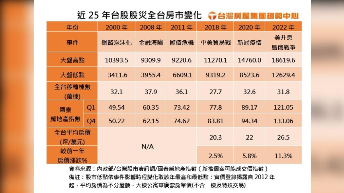 近25年台股股災,房市變化。(圖/台灣房產趨勢中心提供)