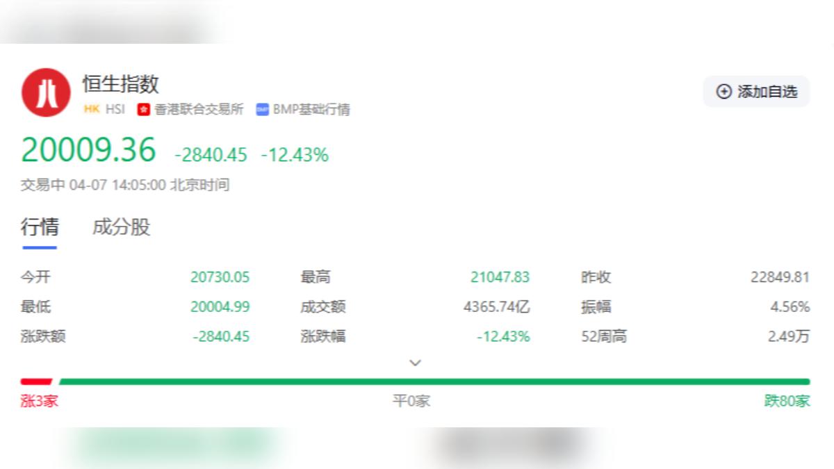 香港恆生指數今天(7日)跟隨亞太區股市急挫,大盤開低下殺超過2000點,下午跌破2萬點關卡。(圖/網路)