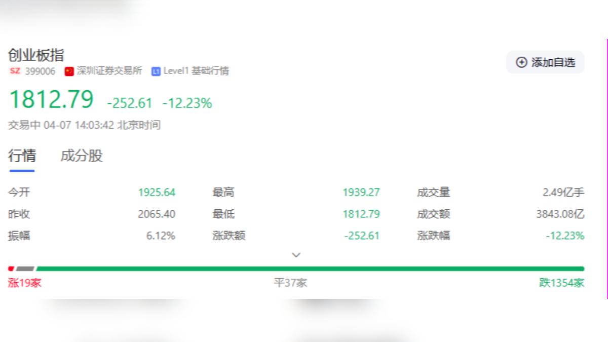 清明連假結束後開盤,大陸A股面臨補跌壓力,包括上證指數、深圳成指、創業板指數等,全面開低走低。(圖/網路)