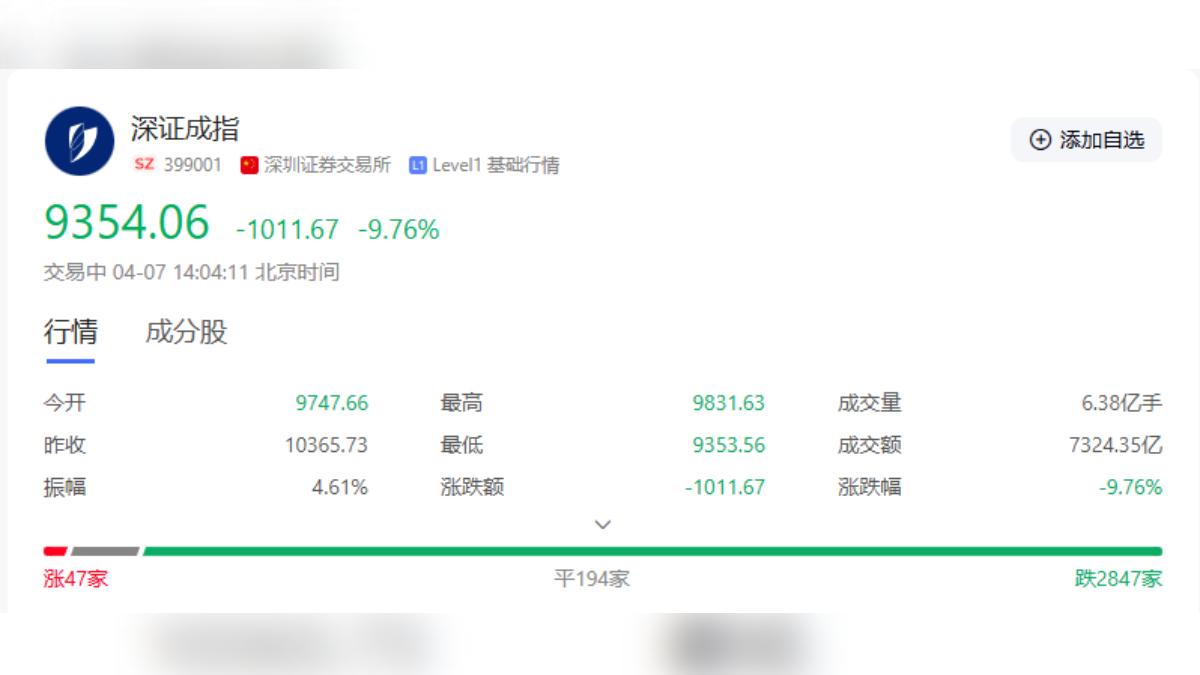 清明連假結束後開盤,大陸A股面臨補跌壓力,包括上證指數、深圳成指、創業板指數等,全面開低走低。(圖/網路)
