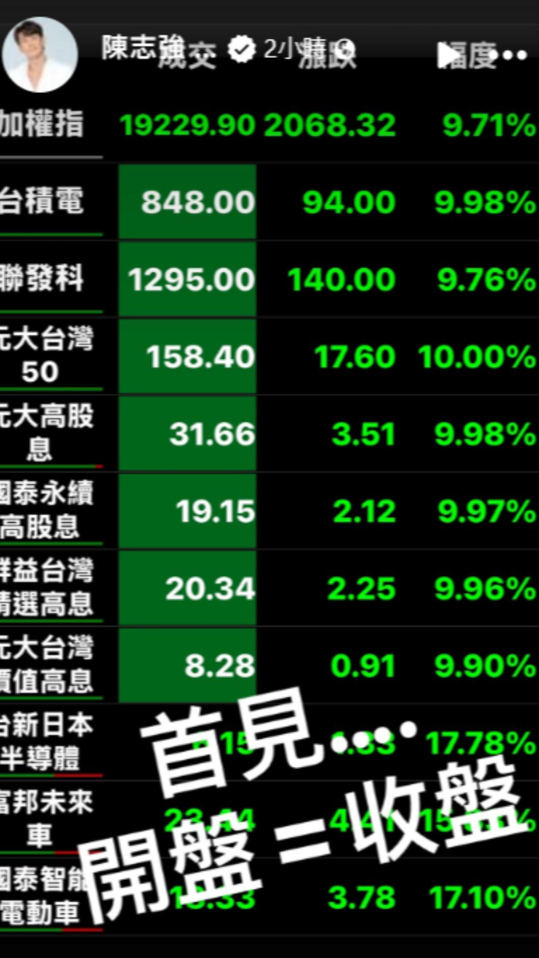陳志強難逃股災影響。(圖/翻攝自臉書)