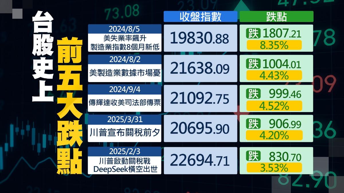 台股-股市-台股指數-股市大跌-台股開盤