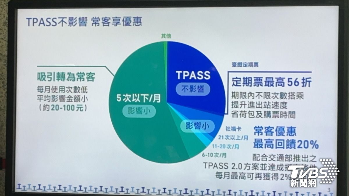 台鐵常客優惠。(圖/張良瑜攝)
