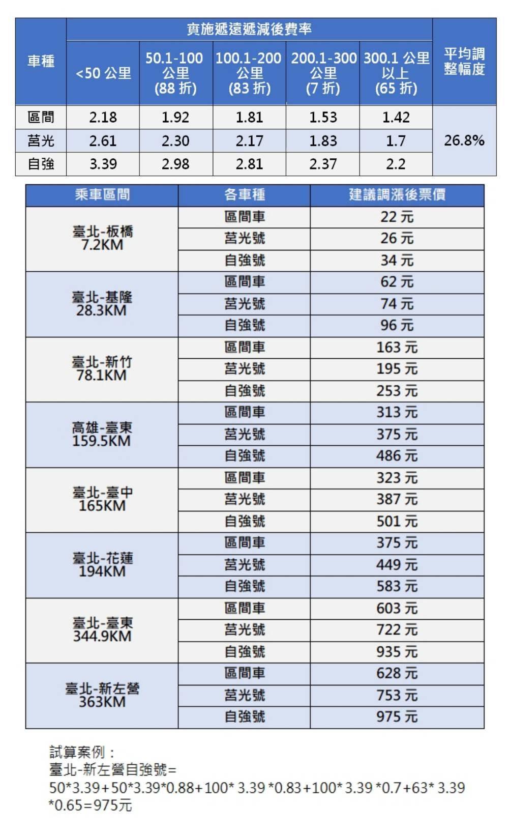 台鐵票價漲價幅度。（圖／台鐵提供）