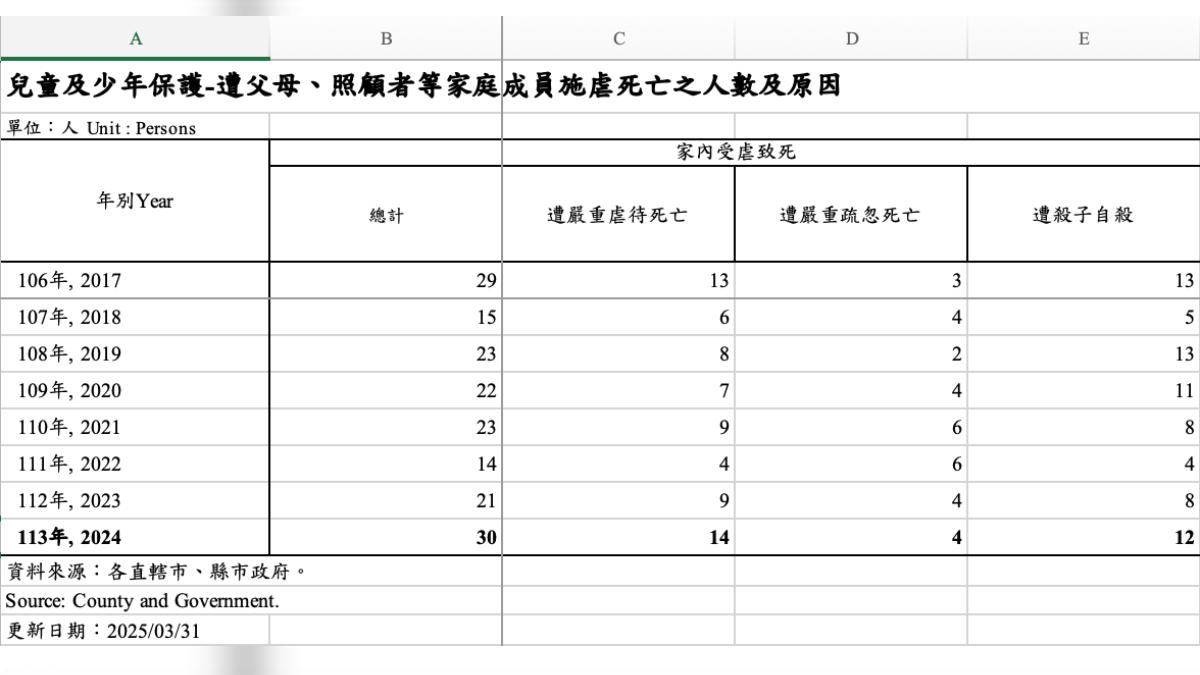 2017年至2024年間，遭到「殺子自殺」的死亡兒少人數就高達74人。（圖／衛福部統計）