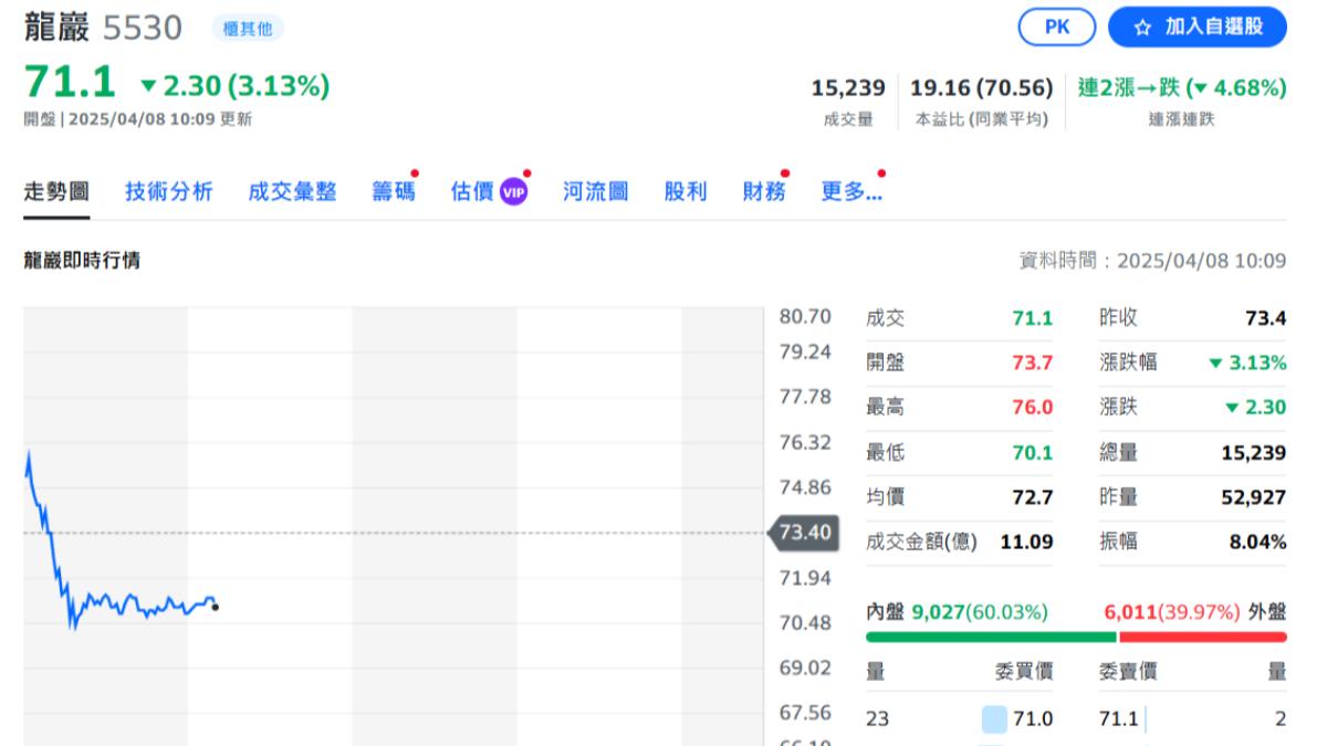 「龍巖」成台股抗跌王、今開紅小漲0.4元 分析師:必要內需無關稅衝擊