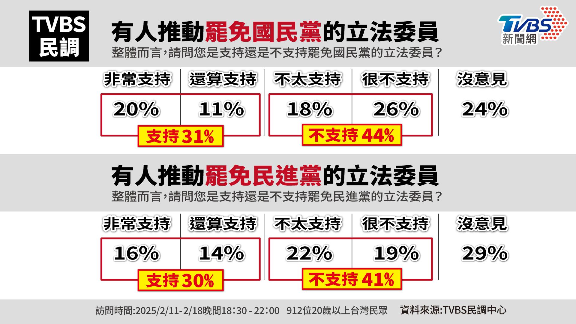 31%民眾支持罷免國民黨立委，44%不支持；30%支持罷免民進黨立委，41%不支持。（圖／曾梓倩製）