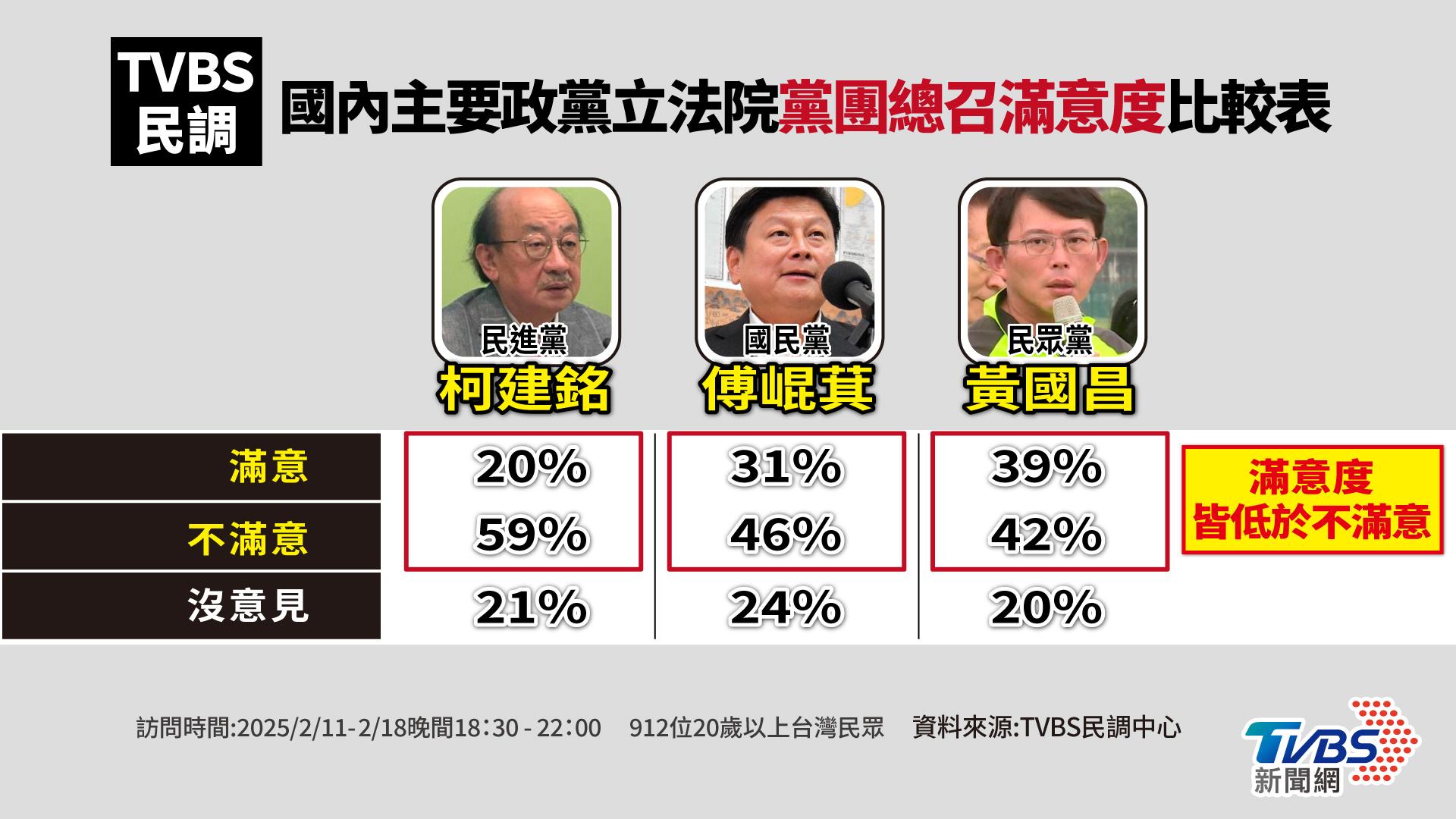 藍綠白三黨總召滿意度比較表。（圖／曾梓倩製）