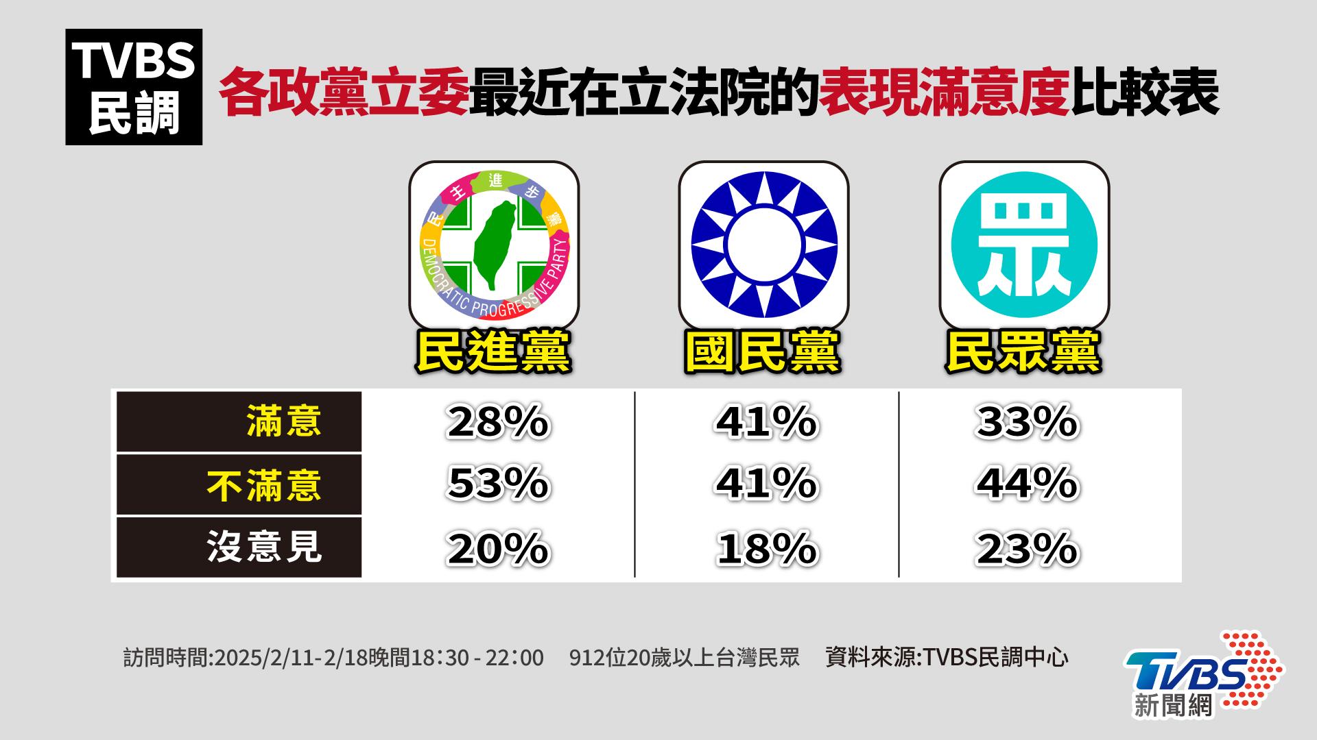 藍綠白三黨立委滿意度比較表。(圖/曾梓倩製)