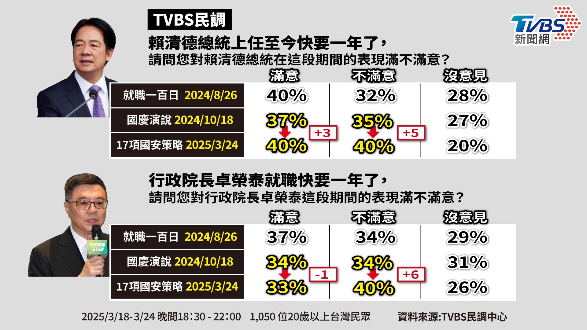 賴清德、卓榮泰的最新滿意度。(圖/曾梓倩製)
