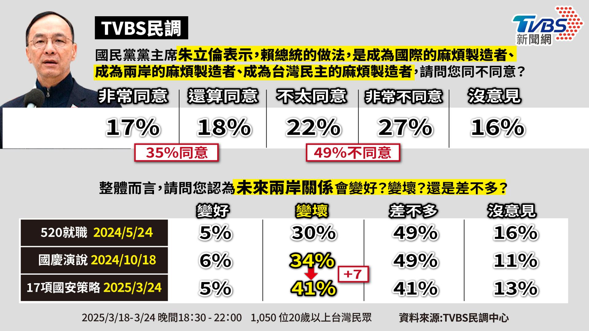 4成民眾認為未來兩岸關係會變差。（圖／曾梓倩製）