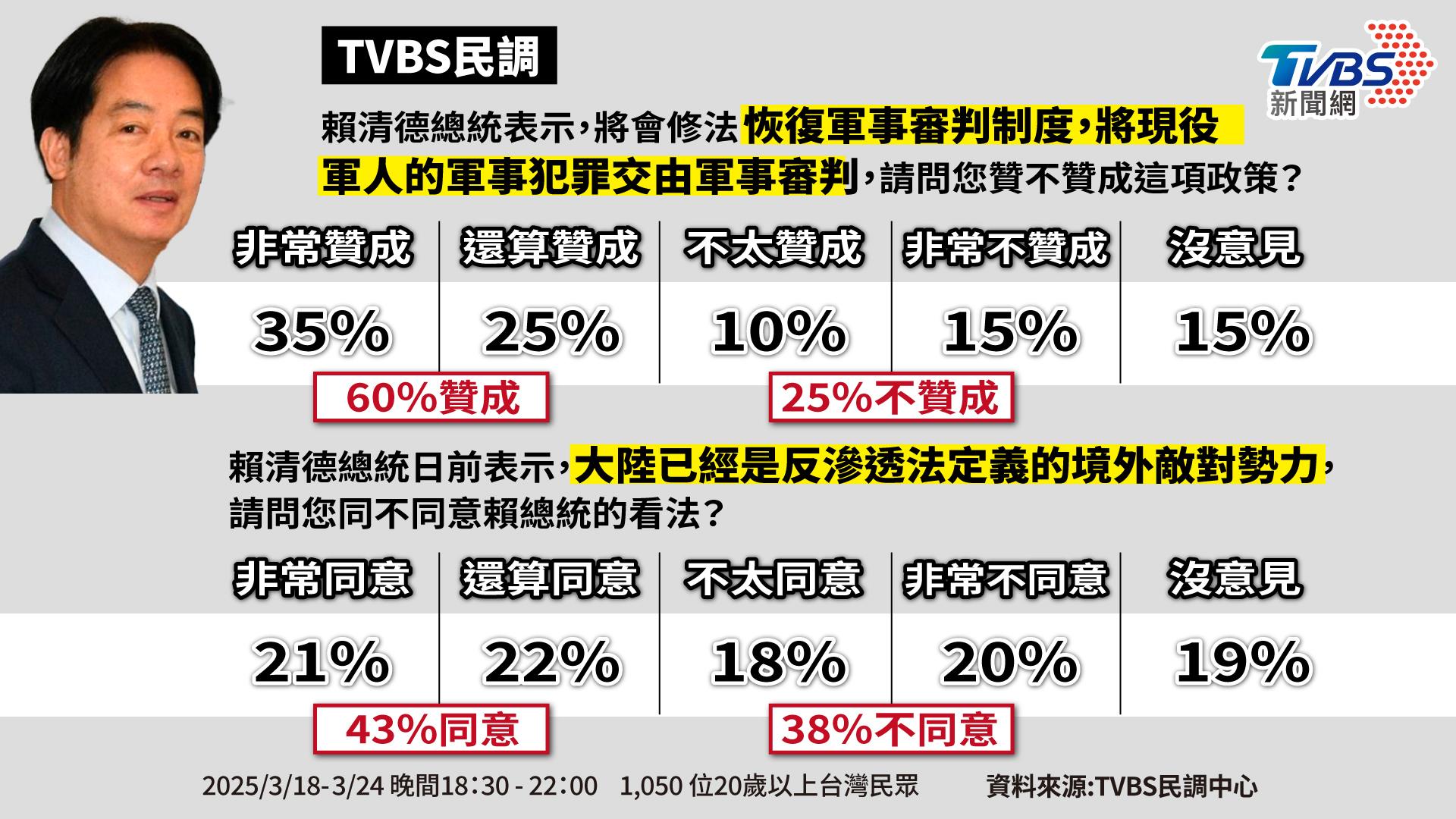 超過4成同意「大陸是境外敵對勢力」。(圖/TVBS)