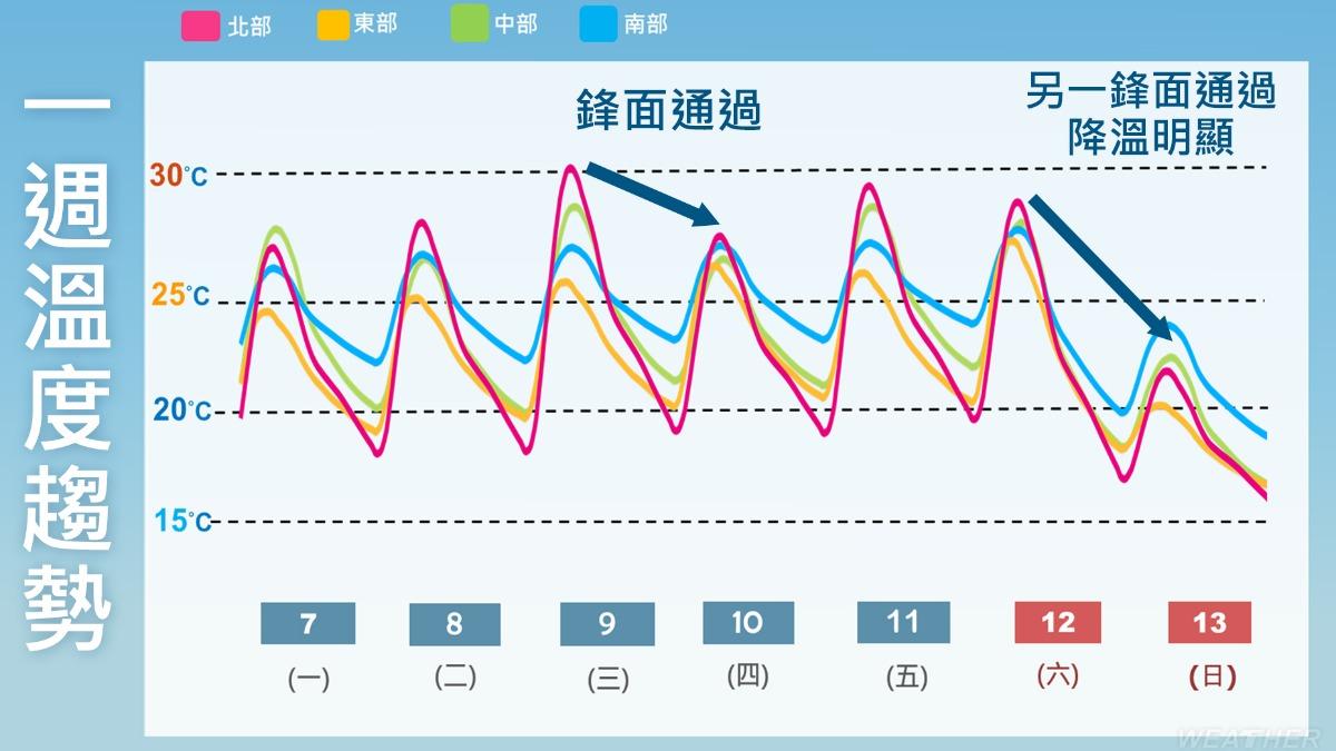 天氣／明晚變天！2鋒面接力來襲　北台轉濕降溫「冷回冬天」