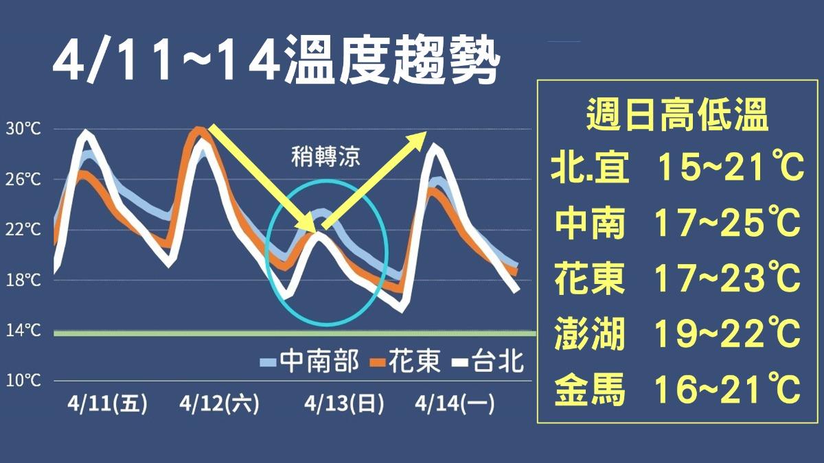 天氣-天氣預報-氣象-氣象署-一週天氣-明天的天氣-氣象預報-今天天氣